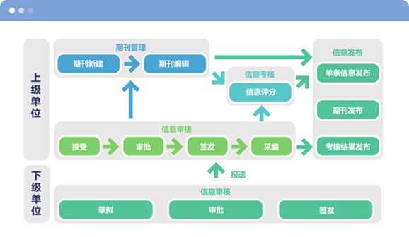 政务系统信息报送