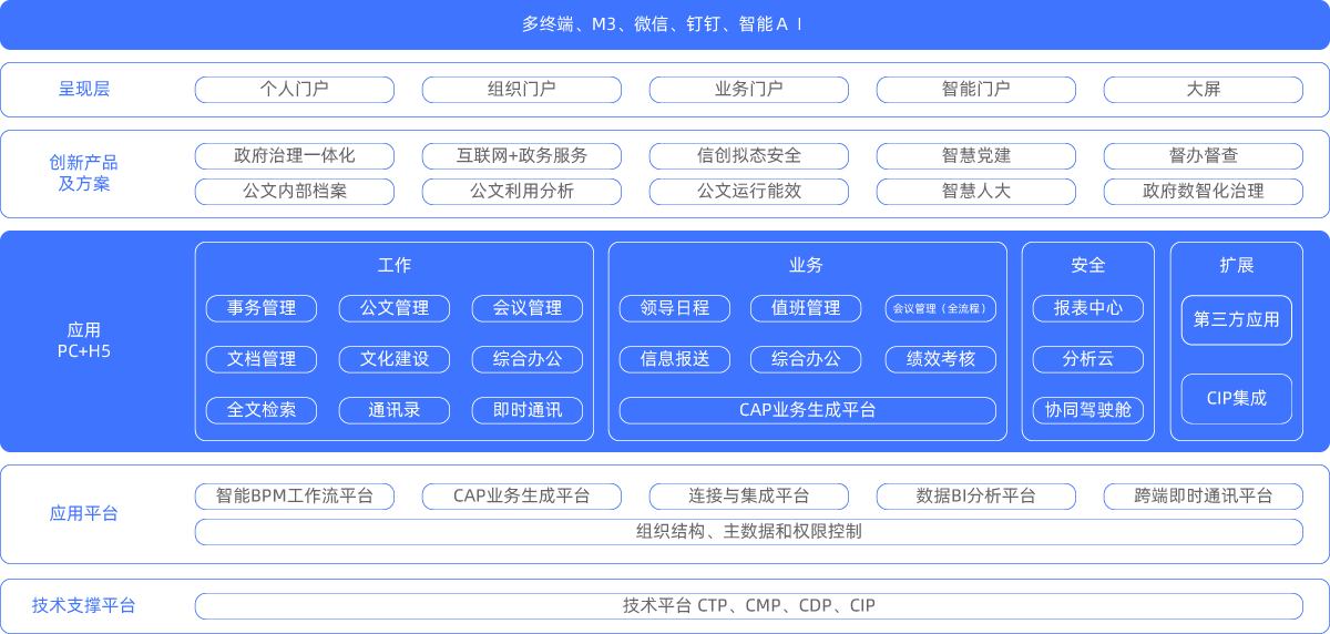 政务系统产物架构