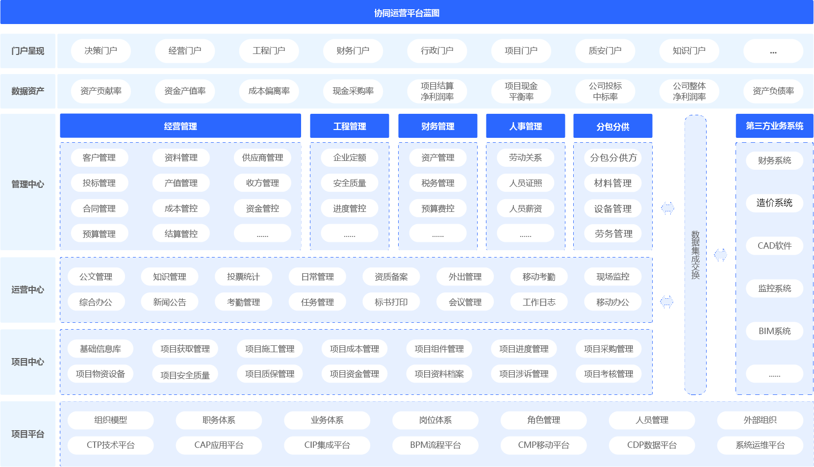 修建行业pp电子治理（pp电子oa）平台架构图