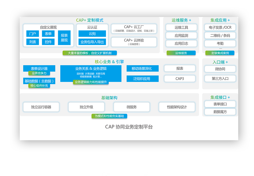 pp电子官网应用定制平台（CAP 4.0）架构图