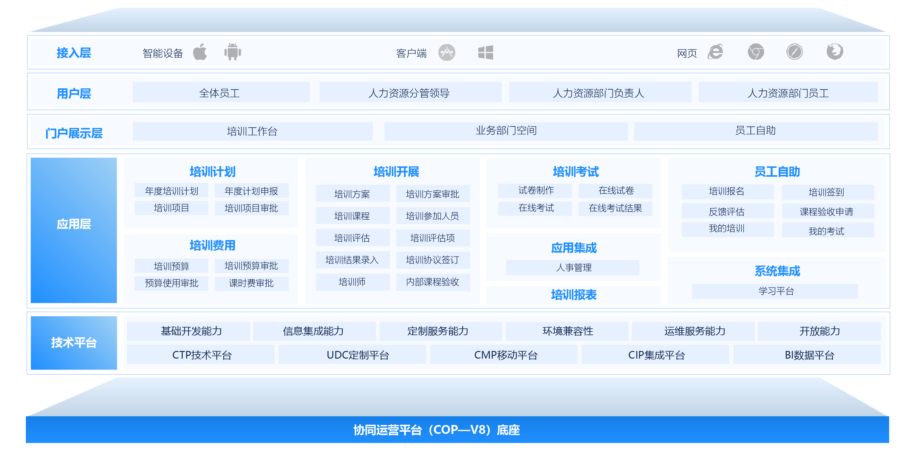 培训治理应用