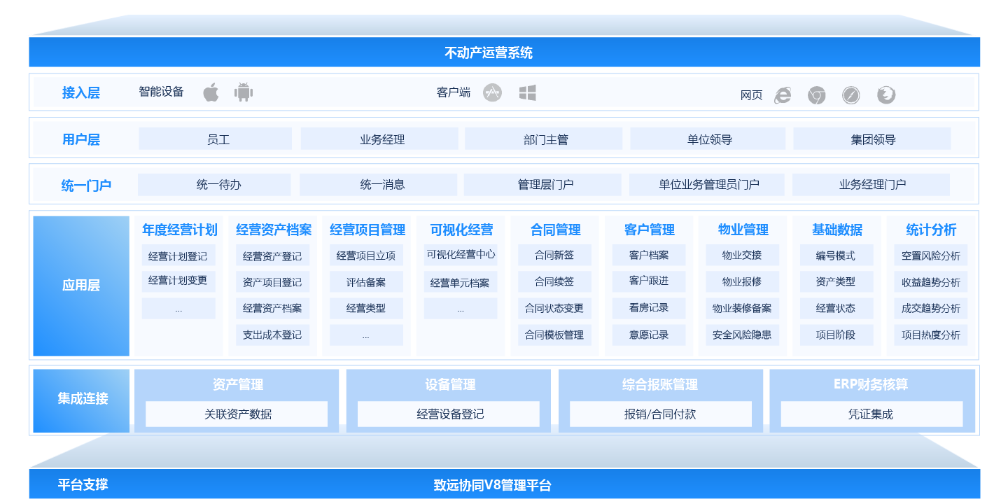 不动产运营系统