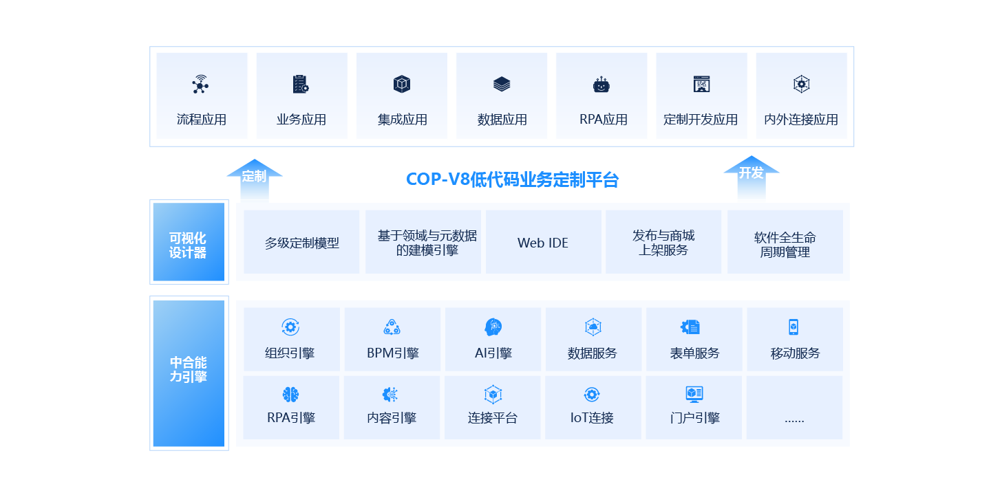  新一代低代码营业定制平台