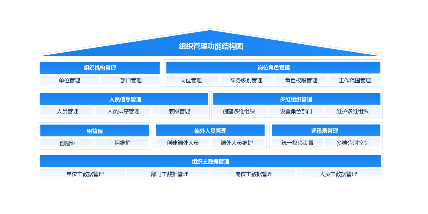 组织治理