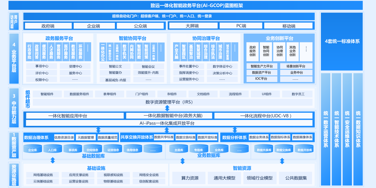 一体化智能政务平台（AI-GCOP）