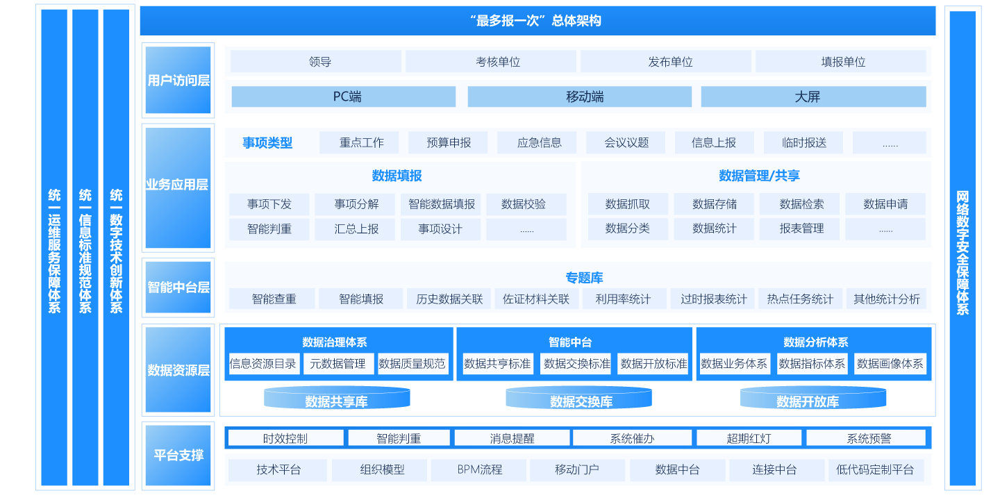 机关内部“最多报一ci”