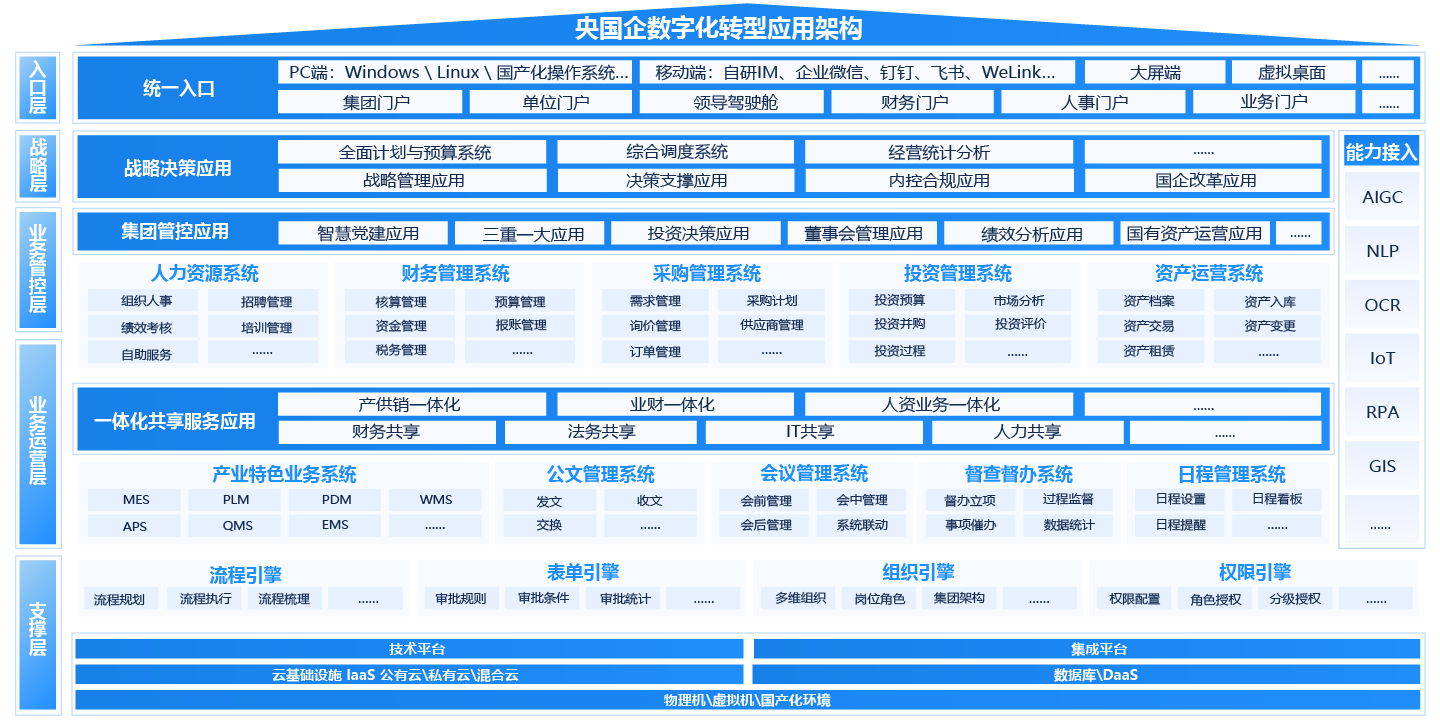 央企&国资一体化智能运营平台解决方案