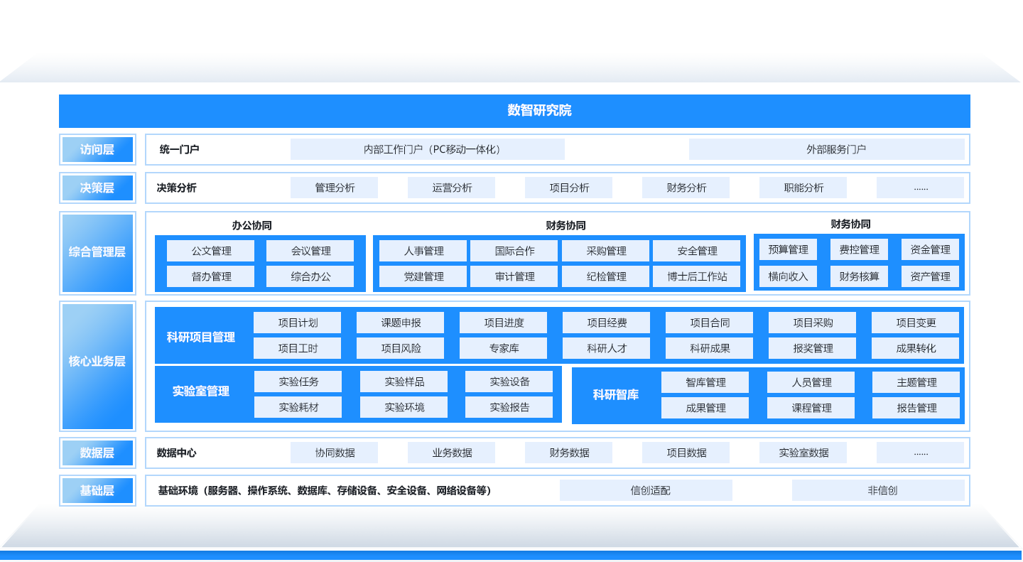 科研院所行业一体化治明确决方案