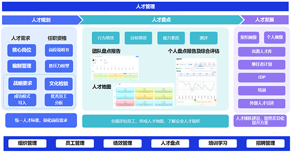 HCM，人事治理