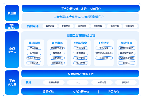 智慧工会治理