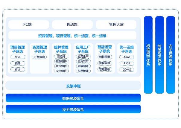 数字资源治理平台（IRS）