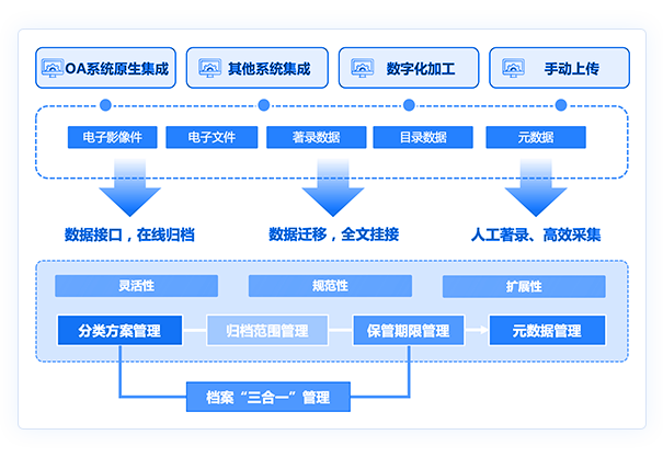 档案网络与录入