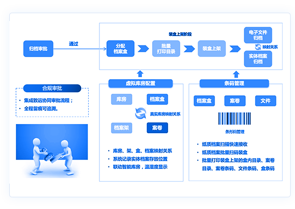 档案生涯与治理