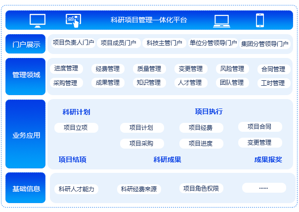 科研项目治理