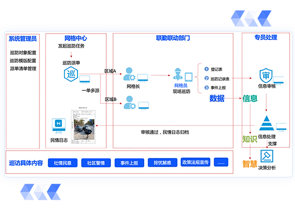 移动全要素信息收罗