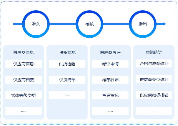 供应商治理